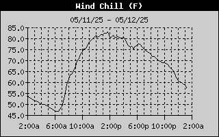 Wind Chill History