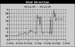 Wind Direction History