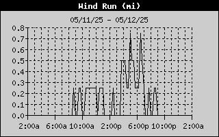 Wind Run History