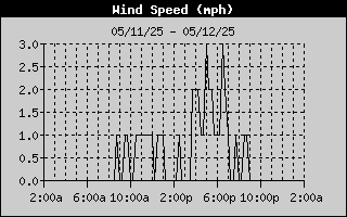 Wind Speed History