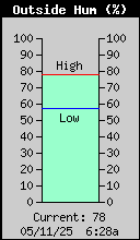 Outside Humidity (%)