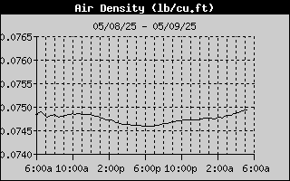 Air Density History