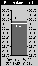 Barometer (in)