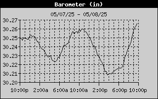 Barometer History