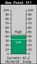 Dew Point (F)