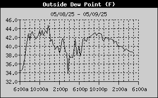 Dew Point History