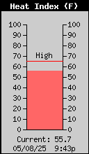 Outdoor Heat Index (F)