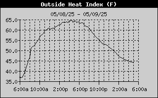 Heat Index History