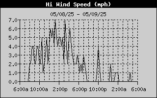 Hi Wind Speed History