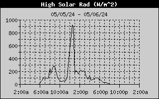High Solar Radiation History
