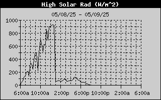 High Solar Radiation History