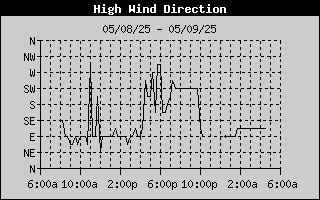 High Wind Direction History