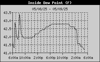 Inside Dew Point History