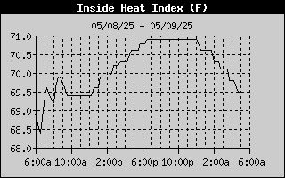 Inside Heat Index History