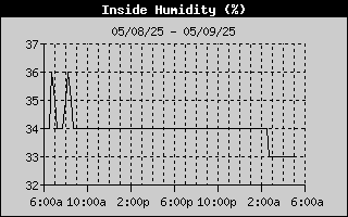 Inside Humidity History