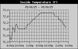 Inside Temperature