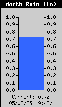 Monthly Rain (in)