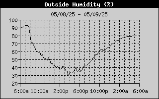 Outside Humidity History