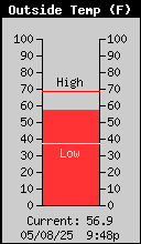 Outside Temp (F)