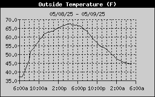 Outside Temperature