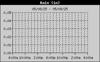 Rain History