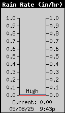 Rain Rate (in/hr)