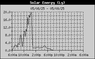 Solar Energy History