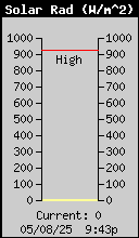 Solar Radiation W/m^2