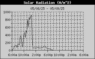 Solar Radiation History