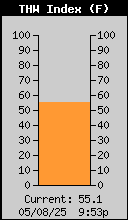 TWH Index (F)