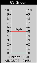 UV Index