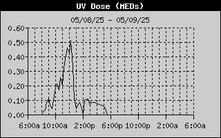 UV Dose