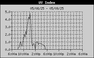 UV History