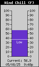 Wind Chill (F)