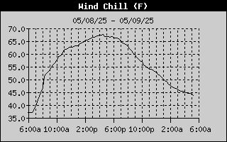 Wind Chill History