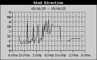 Wind Direction History