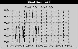 Wind Run History