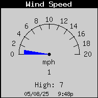 Wind Speed