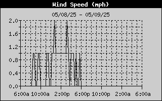 Wind Speed History