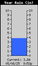 Yearly Rain (in)