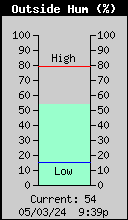 Outside Humidity (%)