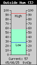 Outside Humidity (%)